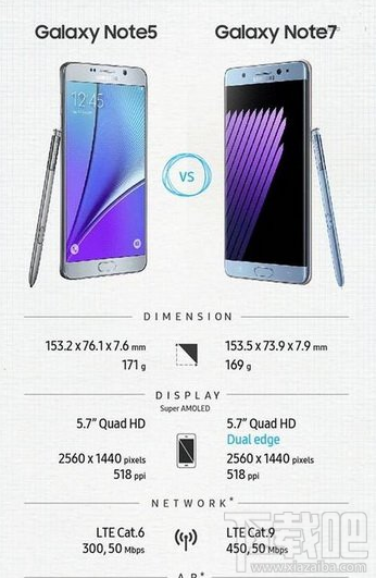 三星note7和note5哪个好 三星note5和三星note7有什么区别