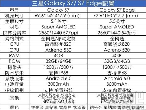 三星Galaxy S7/S7 Edge配置怎么样 三星Galaxy S7/S7 Edge配置信息及真机图鉴
