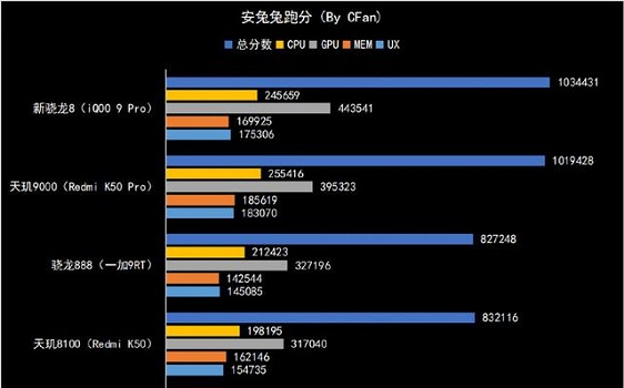 天玑8100max安兔兔跑分