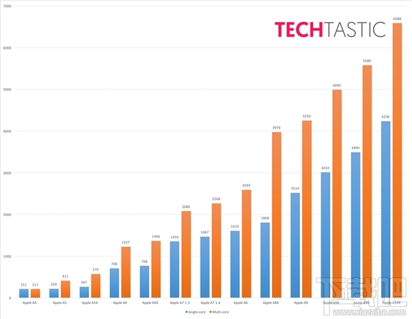 苹果A10X处理器好用吗？