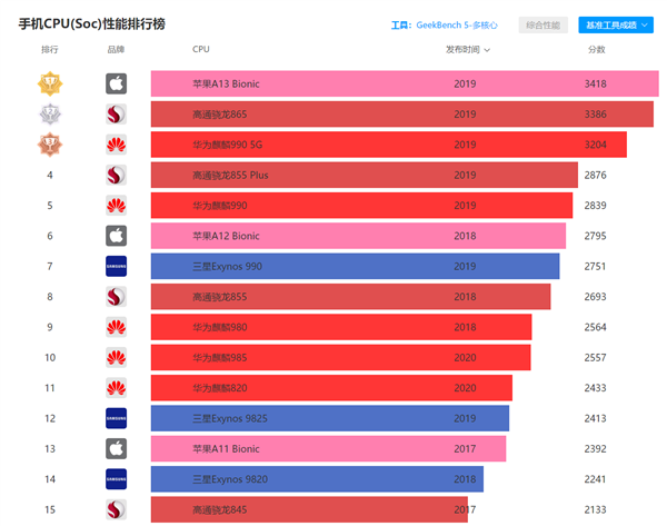 搭载天玑820 5G芯片的Redmi 10X到底有多强? 跑分近41万！