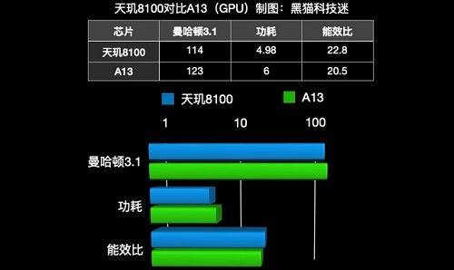 天玑8000max相当于苹果a几