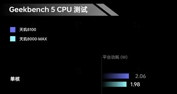 天玑8000max功耗和8100功耗对比