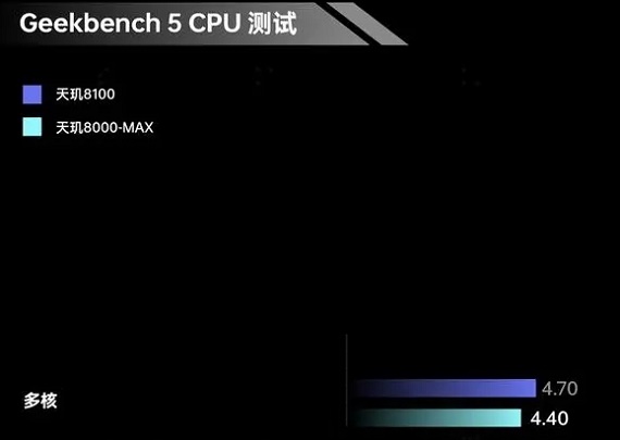 天玑8000max功耗和8100功耗对比