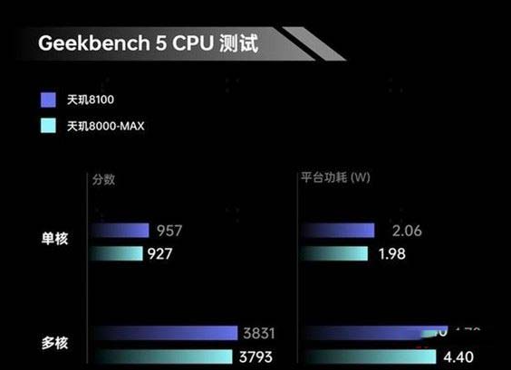 天玑8000max属于什么档次
