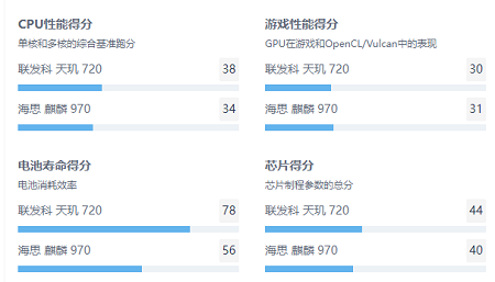 麒麟970和天玑720哪个好