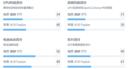 麒麟970相当于苹果A几