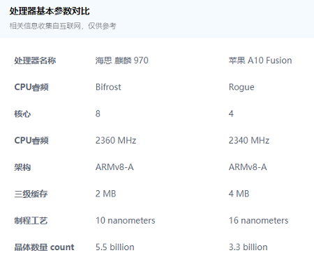 麒麟970相当于苹果A几