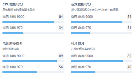 麒麟970处理器排名