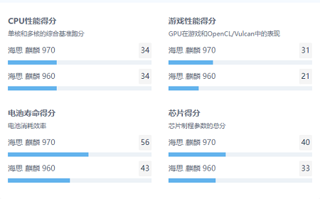 麒麟970麒麟960哪个好