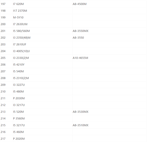 最新笔记本cpu天梯图2021 2021年最新笔记本CPU天梯图高清完整版