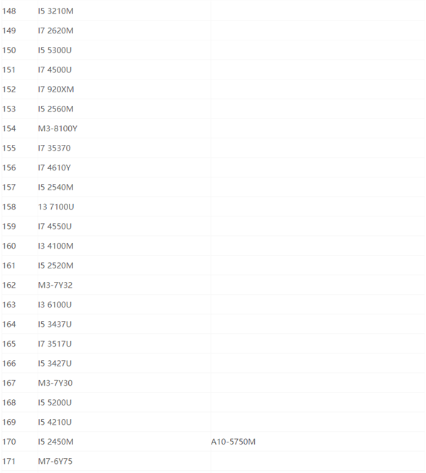 最新笔记本cpu天梯图2021 2021年最新笔记本CPU天梯图高清完整版
