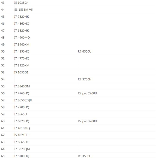 最新笔记本CPU天梯图2020 最新笔记本CPU天梯图2020高清完整版