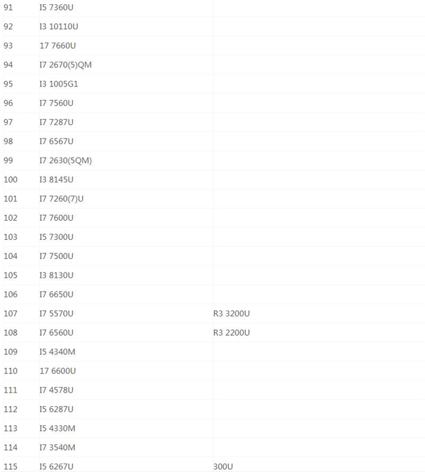 最新笔记本CPU天梯图2020 最新笔记本CPU天梯图2020高清完整版