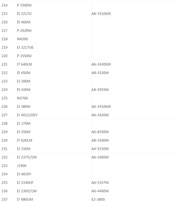 最新笔记本CPU天梯图2020 最新笔记本CPU天梯图2020高清完整版