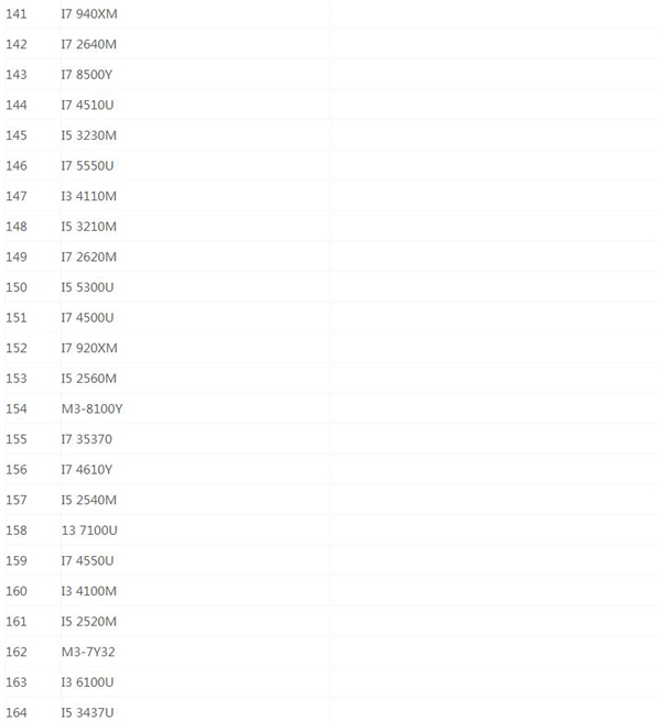 最新笔记本CPU天梯图2020 最新笔记本CPU天梯图2020高清完整版