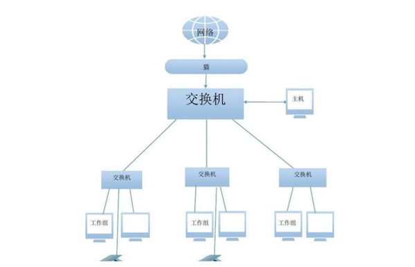 怎么创建一个局域网?创建局域网的方法