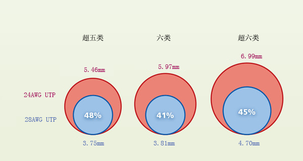 28AWG和24AWG网络跳线哪个好?