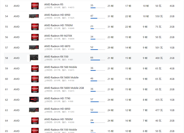 2021年AMD显卡天梯图性能排行榜 AMD显卡天梯图性能2021高清完整版