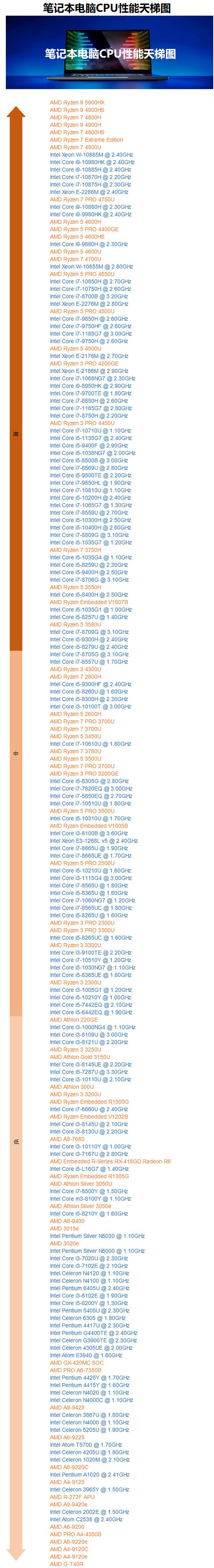 2021笔记本应该怎么选?2021笔记本CPU最新天梯图