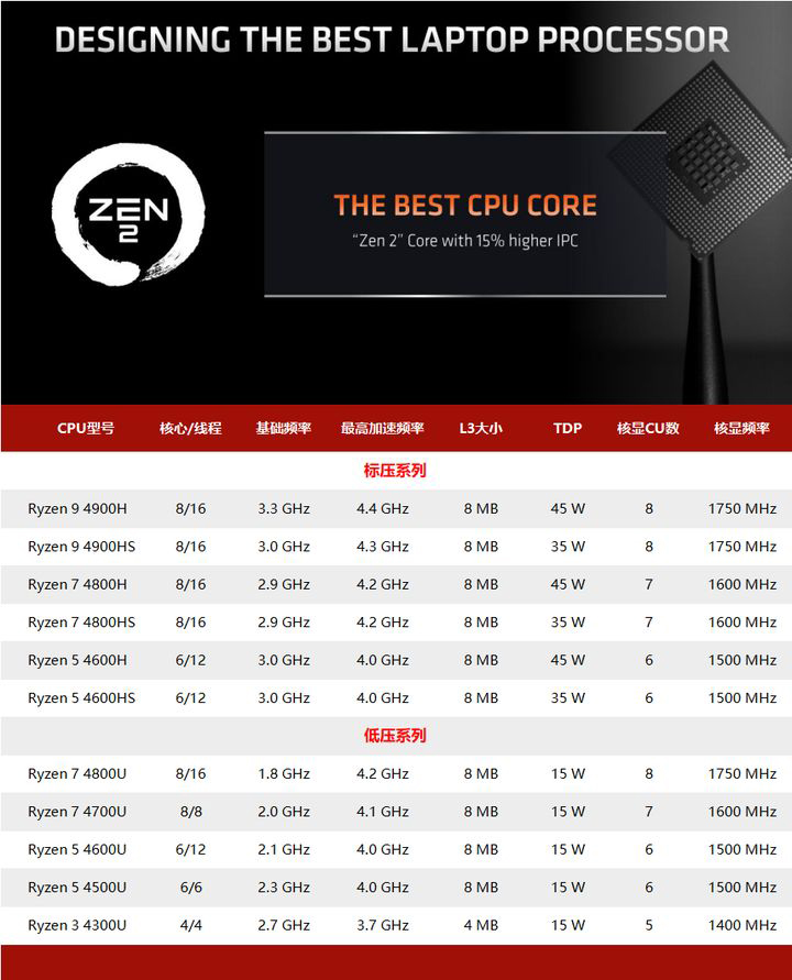 2021笔记本应该怎么选?2021笔记本CPU最新天梯图