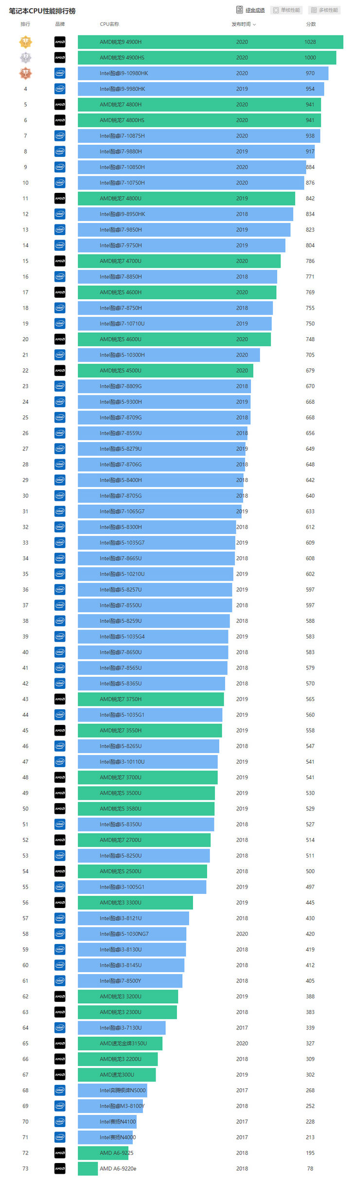 2021笔记本应该怎么选?2021笔记本CPU最新天梯图
