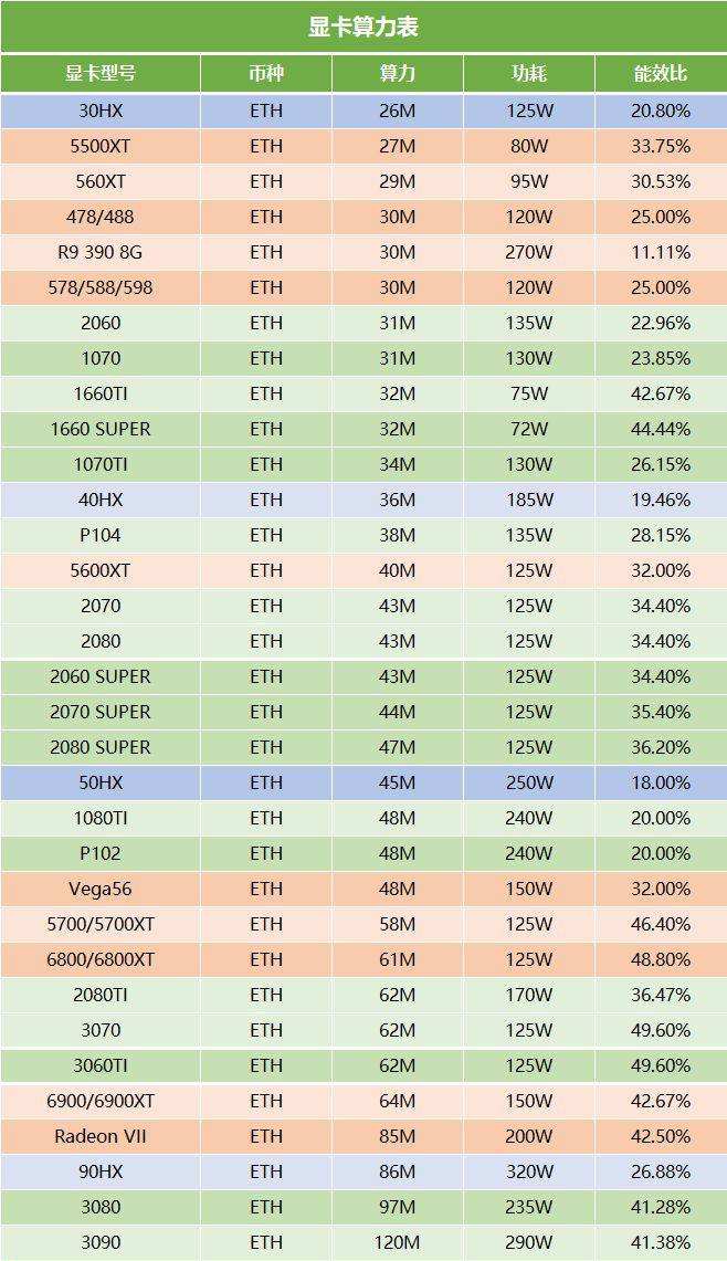 什么显卡挖矿收益最高?2021ETH显卡算力排行榜!