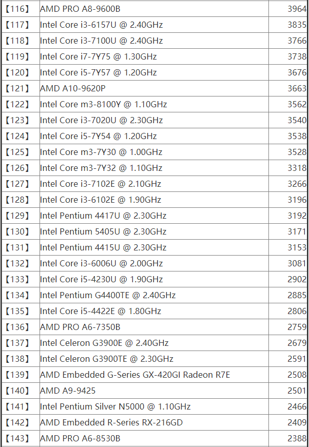 2020年4月笔记本cpu性能天梯图