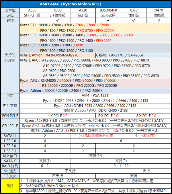 2020年3月桌面主板性能天梯图
