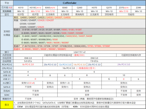 2020年2月桌面主板性能天梯图