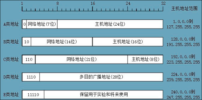 A、B、C、D、E类网络地址分类意味着什么？