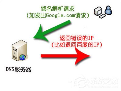 DNS污染是什么?DNS污染怎么解决?