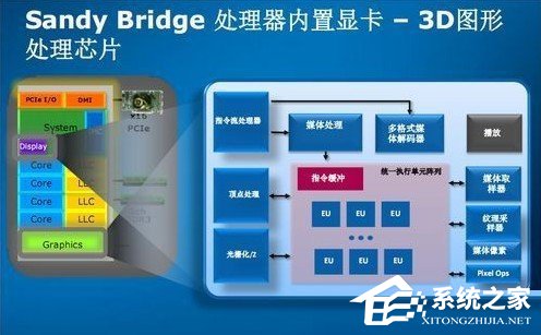 独立显卡、核心显卡、集成显卡有何区别?