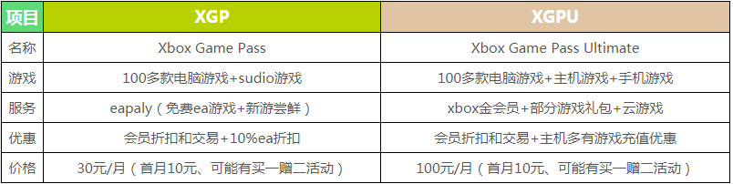 Xgp和Xgpu有什么区别？Xgp和Xgpu区别之处