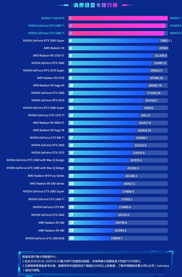 鲁大师跑分显卡排行2021 2021最新鲁大师显卡性能跑分排行榜