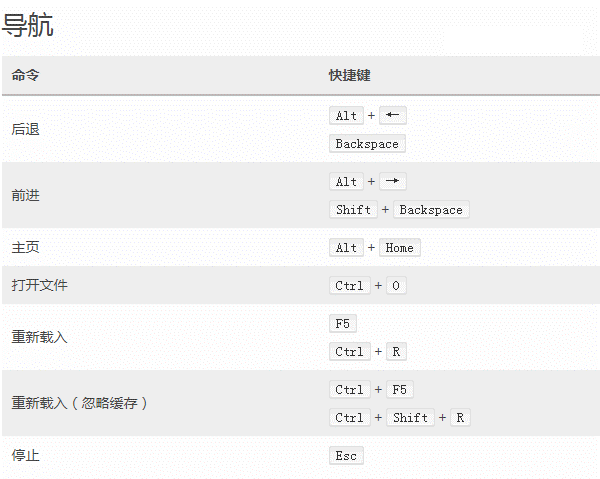 火狐浏览器的快捷键有哪些 火狐浏览器快捷键大全