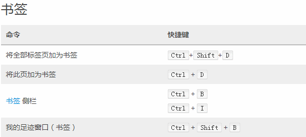 火狐浏览器的快捷键有哪些 火狐浏览器快捷键大全