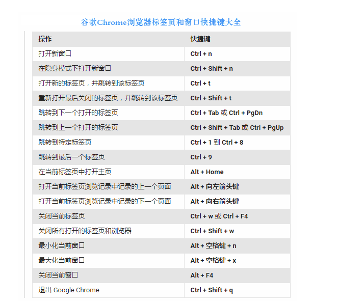 谷歌浏览器快捷键有哪些 谷歌浏览器全快捷键汇总