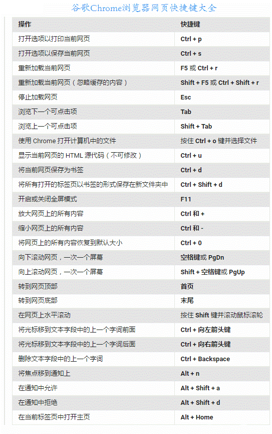 谷歌浏览器快捷键有哪些 谷歌浏览器全快捷键汇总