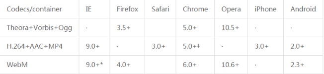 浅谈基于HTML5的在线视频播放方案