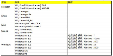 时下流行的浏览器User-Agent大全介绍