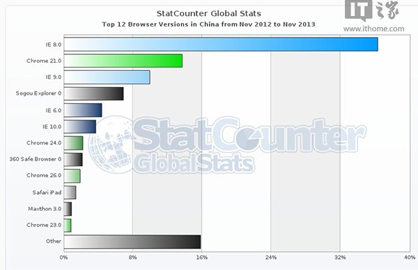 IE8是中国的浏览器之王?
