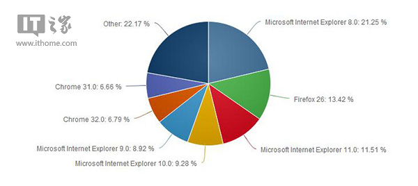 微软IE称我的地位无法撼动是原因是什么?无法撼动的原因介绍