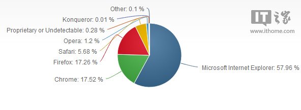 IE狂野依旧 Chrome终超Firefox？