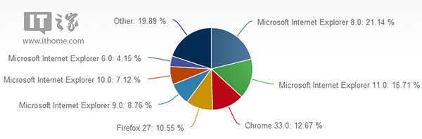 IE狂野依旧 Chrome终超Firefox？