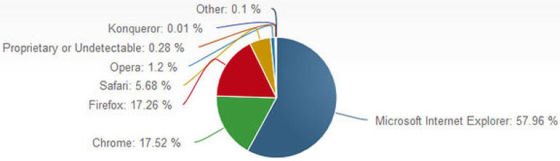 Chrome首次超火狐?成为第二大桌面浏览器