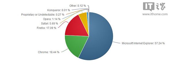 浏览器之战IE11击败Chrome34 火狐当小三?