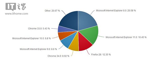 浏览器之战IE11击败Chrome34 火狐当小三?
