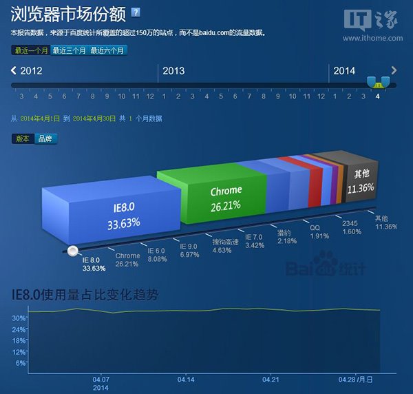 国内浏览器霸主之争 谷歌Chrome PK IE