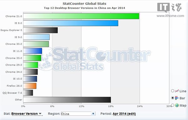 国内浏览器霸主之争 谷歌Chrome PK IE